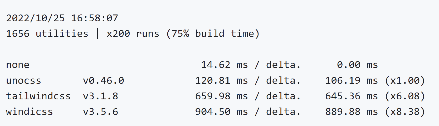 2022/10/25のベンチマーク UnoCSSを1として、Tailwind CSSが6.08倍、windiCSSが8.38倍